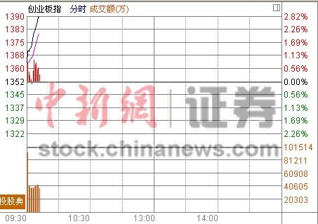 沪指平开创业板指火箭发射飙涨近2.6%