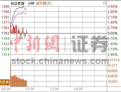 10时报盘:创业板井喷升近3.5%权重股“苏醒”