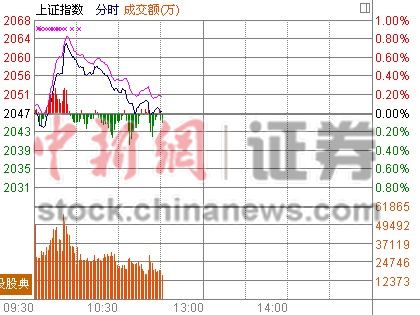 11时报盘:两市几近翻绿科技股大涨黄金领跌