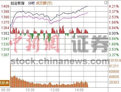 14时报盘:创业板涨超4%上1400权重制肘大盘