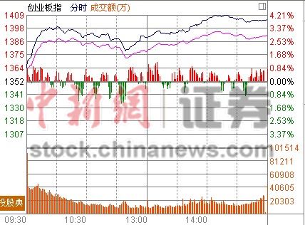 沪指跌0.15%创业板升3.9%创5个月单日最大涨幅