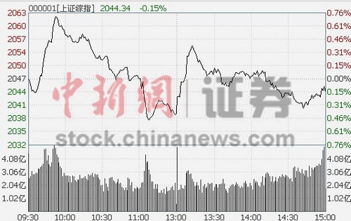 沪指收跌0.15%黑色金属板块领跌