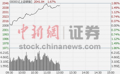 沪指半日大涨1.67%船舶制造业领涨