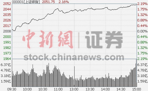 ��ָ��2.16%����2������Ƿ���ҵ��ˢ����ʷ��λ