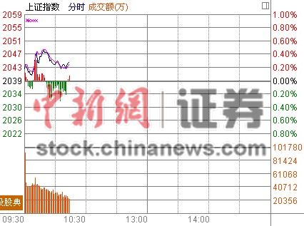 10ʱ���̣�Ȩ�عɡ������˯�����ѹ�ǿ��