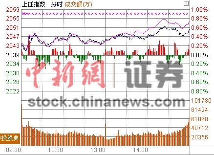 ��ָ��0.56%7�¹ɴ���44%���¹��ǵ�ͣ����