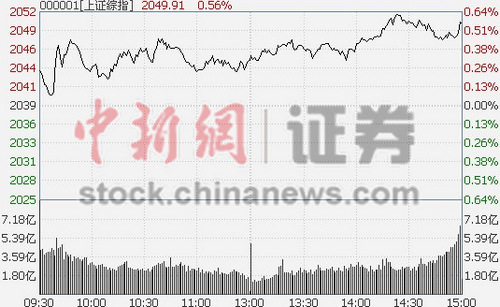 沪指收涨0.56%博彩概念受到热捧