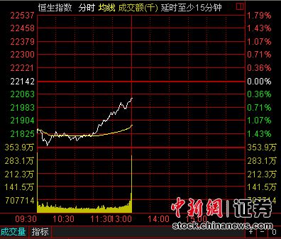 �۹������չ��յ�0.48%��Ѷ��2.16%����ʷ�¸�