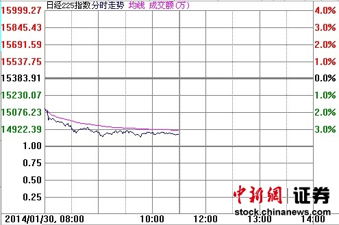 �����������������ɹ�ģ�չ������ش�3.33%