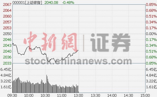 �����豸��ǿ��������ʯ�ͻس黦ָ���յ�0.48%