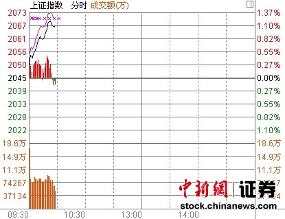 10ʱ����:���ڹ�ǿ���Ϲ����������ǳ�1%