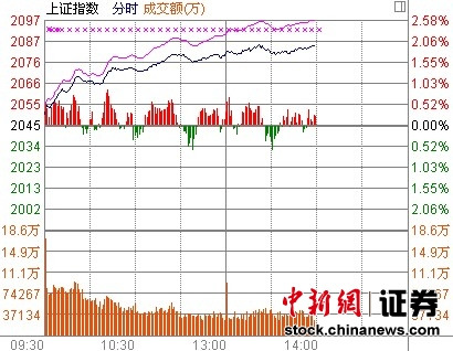 14ʱ����:��ָ�ǳ�1.9%��Ʊ�ȸ�����ֶ�����