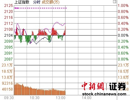 权重股走势分化沪指2100点徘徊早盘涨0.06%