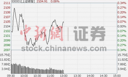 ��ָ������0.06%���¹ɸ������7.85%