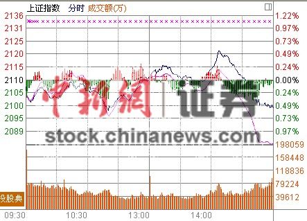 Ȩ��β����ˮ��ָ�����״�Ʈ���յ�0.55%