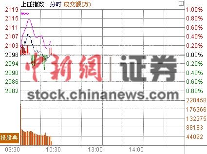 10ʱ����:�Ĵ��ָ��ͷ���д��¹ɰ����3%