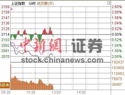 11ʱ����:���ָ����3%�ز��ɳ�ʧѪ������