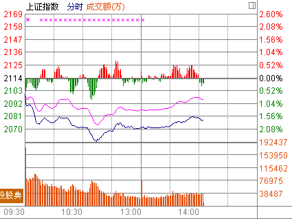 14ʱ����:��Ĺɾ���������ҵ��ָ�ǽ�1.3%