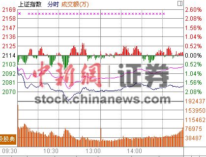 ������Ϯ��ָ��������ɫ����һ���յ�1.75%