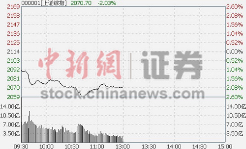 �ز������̻�ָ�����ش�2.03%