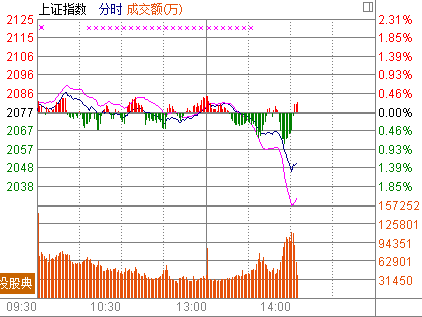 14时报盘:大盘跳水创业板指跌3.7%34股跌停