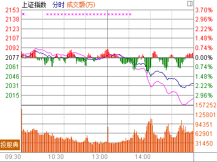 沪指跌2.05%四连阴创业板创新高后倒戈砸盘