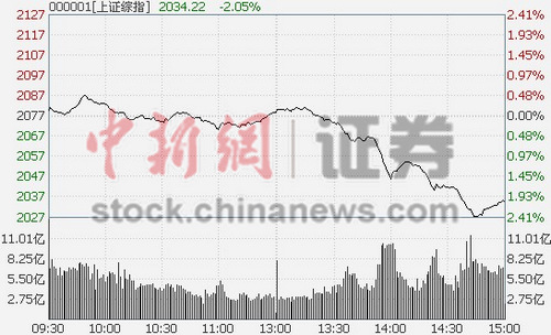 沪指重挫2.05%创业板暴跌4.37%