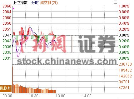 11ʱ���̣����ָ��������1%���¹ɻ�Ծ