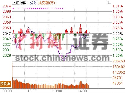 14ʱ����:���ָ��Ϯ����1.5%֤ȯ������