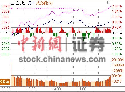 沪指收涨0.92%改革概念题材股大涨
