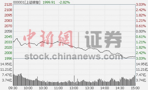 多重利空施压A股遭“黑色周一”沪指跌近3%破2000