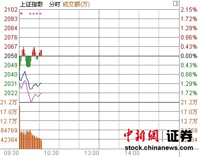 10时报盘:两市股指跌超1%概念股纷纷回落