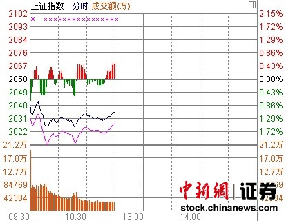 11时报盘:两市跌幅收窄乳业等食品股反弹