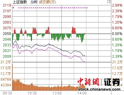 14时报盘:银行股午后猛砸沪指逼近2000点