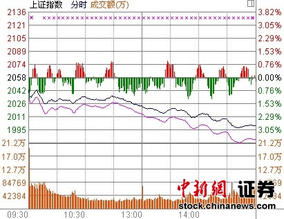 金融股大跌沪指重挫2.86%创年内最大跌幅
