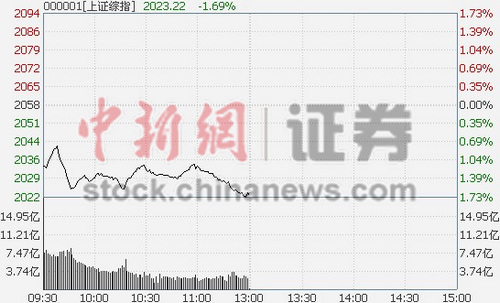 沪指半日大跌1.69%文化传媒板块遭重挫