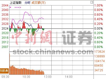 11时报盘:沪指窄幅波动两桶油带领石油股调整