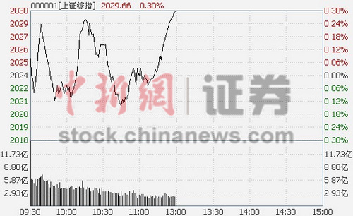 ��ָ���̷�����0.3%�����Ϻ��ȴ��¹ɳ�ǿ