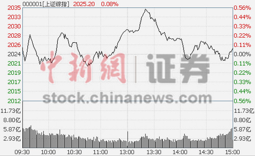 沪指收涨0.08%畜牧业领涨两市