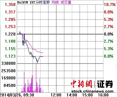 ҹ��ɰ�ҹ�ѳ���ƣ�����̵���8%