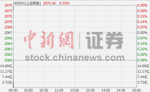 沪指高开0.16%金融板块开盘领涨