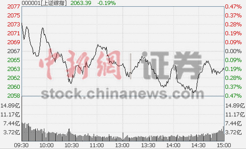 ��ָ�յ�0.18%�Ϻ���ó����������