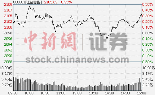 石油护盘沪指收涨0.33%传媒板块王者归来