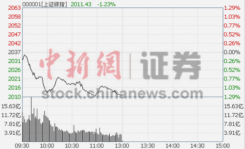 ��ָ���մ��1.23%���¹��ش�4.23%