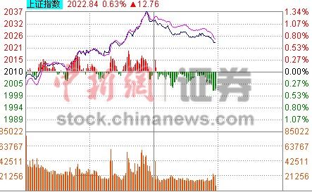 14时报盘:地产等权重股回调深成指承压翻绿