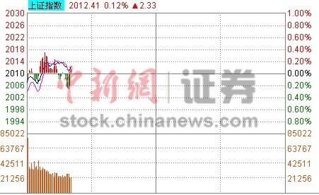 10时报盘:沪指涨0.17%公共交通板块领涨