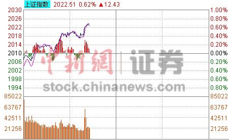 11时报盘:沪指涨0.40%房地产板块小幅上涨