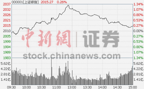沪指收涨0.26%煤炭板块领涨两市