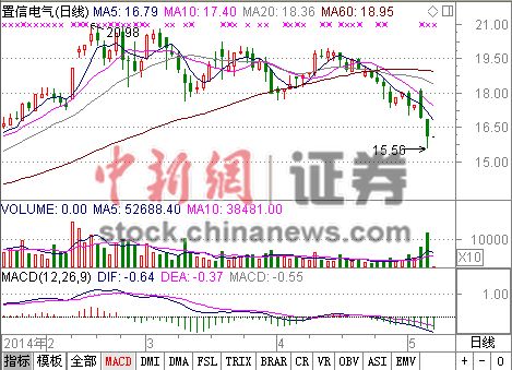 置信电气传陷“小三风波”年报曾提示两大股东分歧风险