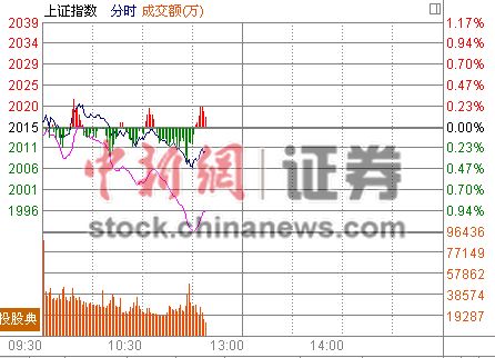 11时报盘:有色独木难支创业板指跳水跌2%